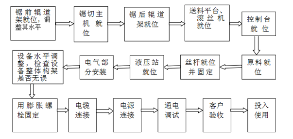 数控钢筋锯切套丝生产线